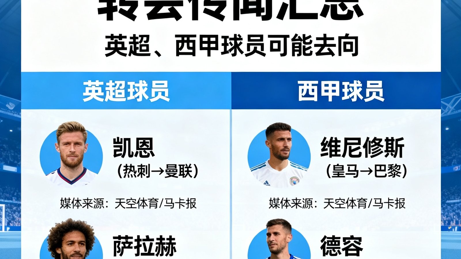 冬季转会窗口即将开启,各大媒体汇总的球星转会传闻,包括多位英超、西甲球员的可能去向